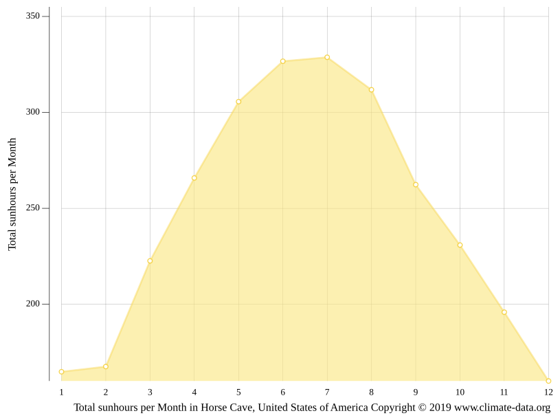 Horse Cave climate Weather Horse Cave & temperature by month