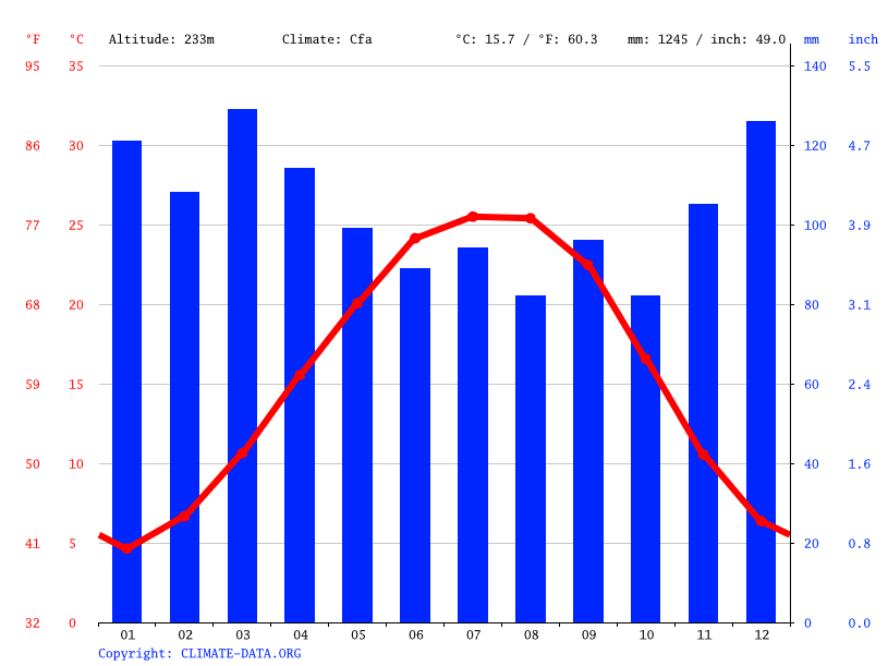 Ringgold climate Weather Ringgold & temperature by month
