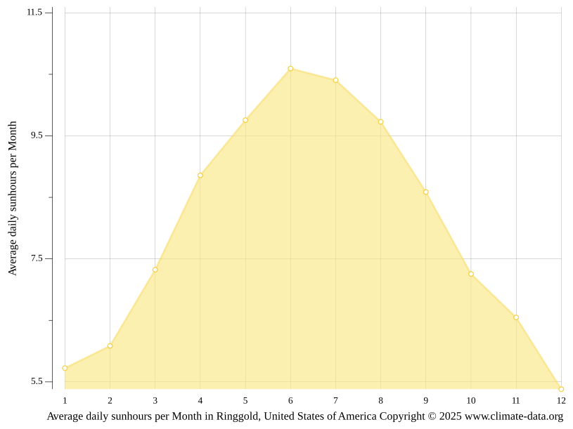 Ringgold climate Weather Ringgold & temperature by month
