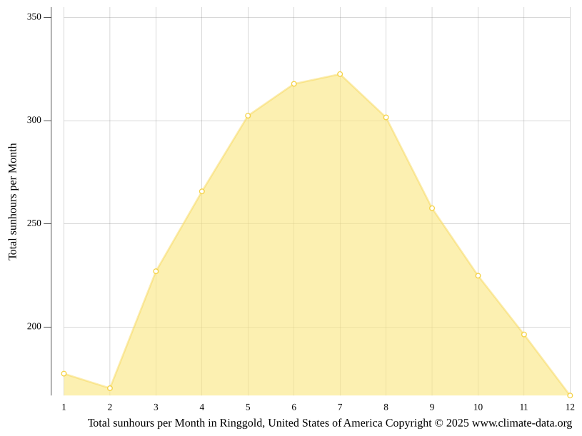 Ringgold climate Weather Ringgold & temperature by month