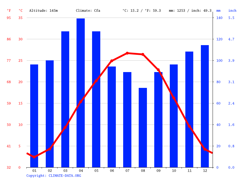 Lone Oak climate Temperature Lone Oak & Weather By Month
