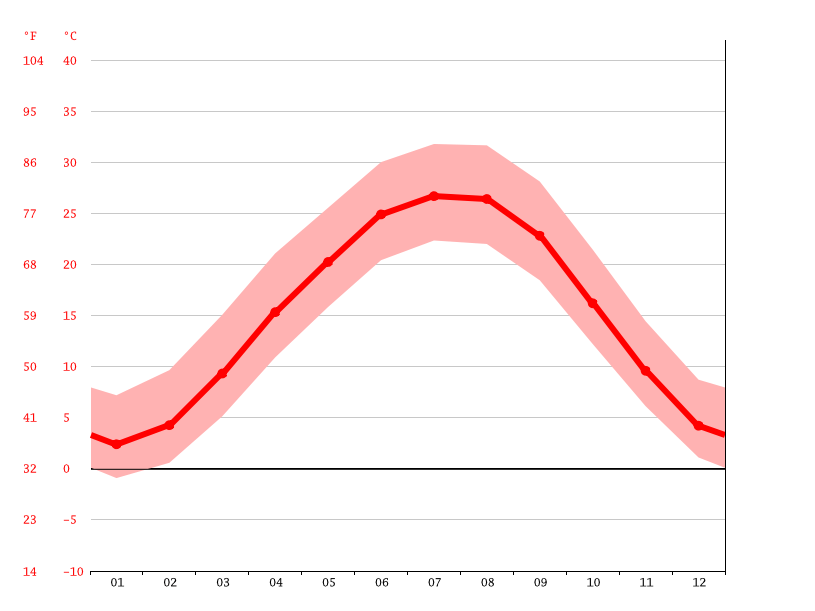 Lone Oak climate Temperature Lone Oak & Weather By Month