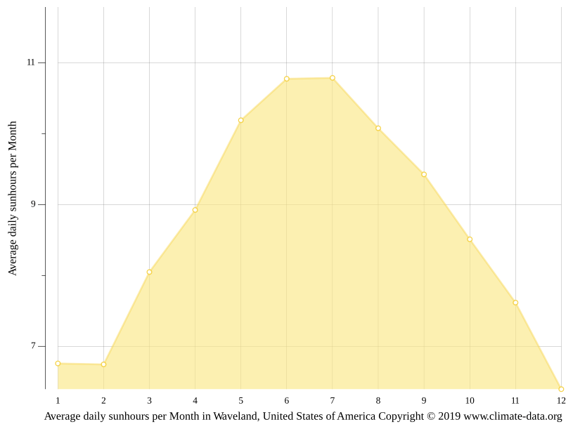 Waveland climate Average Temperature by month, Waveland water temperature