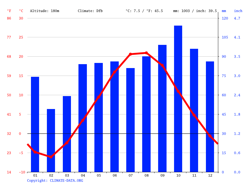 Leland climate Average Temperature by month, Leland water temperature