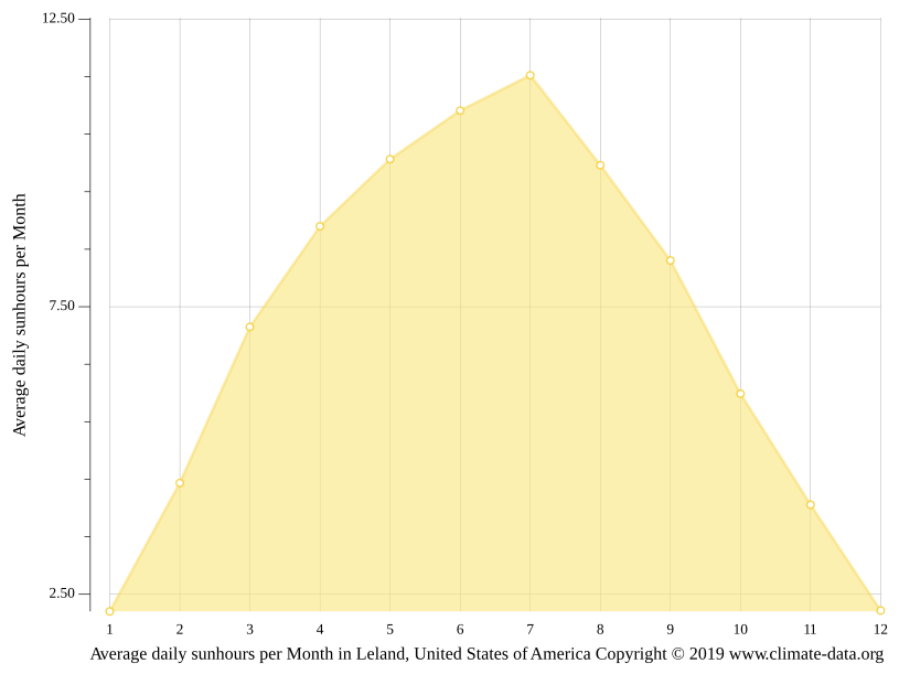 Leland climate Average Temperature by month, Leland water temperature
