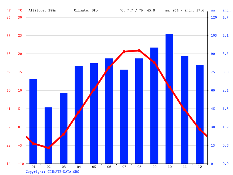 Glen Arbor climate Weather Glen Arbor & temperature by month