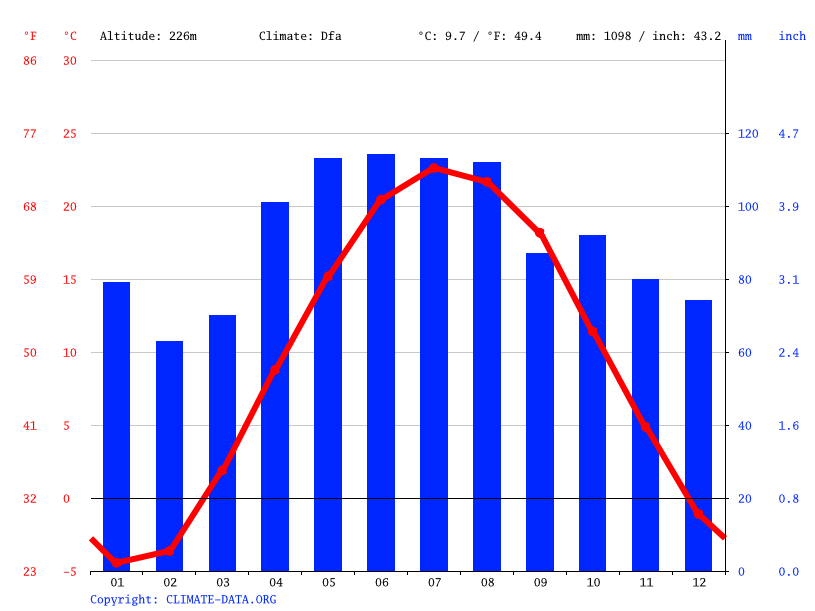 Paw Paw climate Weather Paw Paw & temperature by month