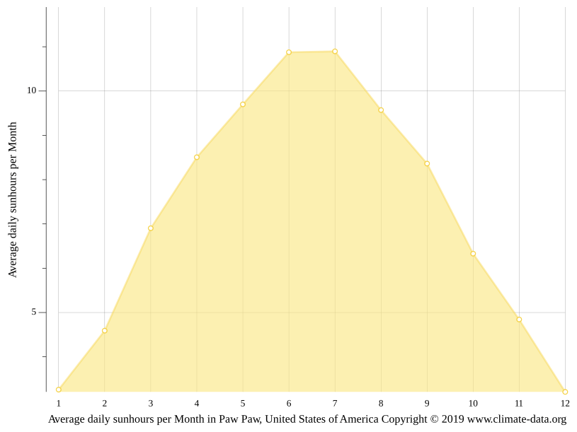 Paw Paw climate Weather Paw Paw & temperature by month
