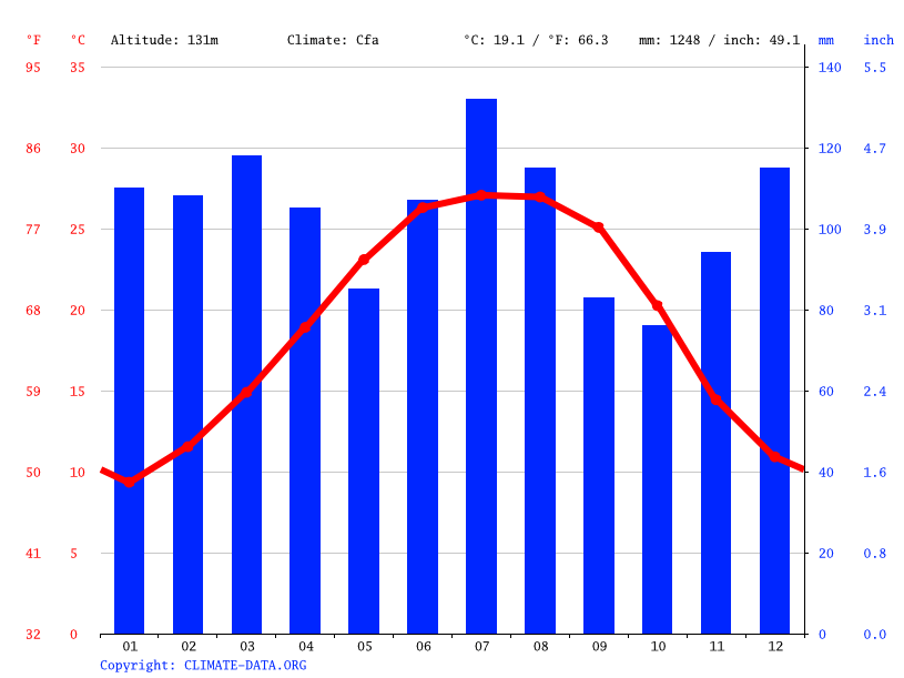 Monroeville climate Weather Monroeville & temperature by month