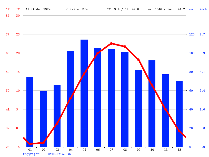 Hudsonville climate Weather Hudsonville & temperature by month