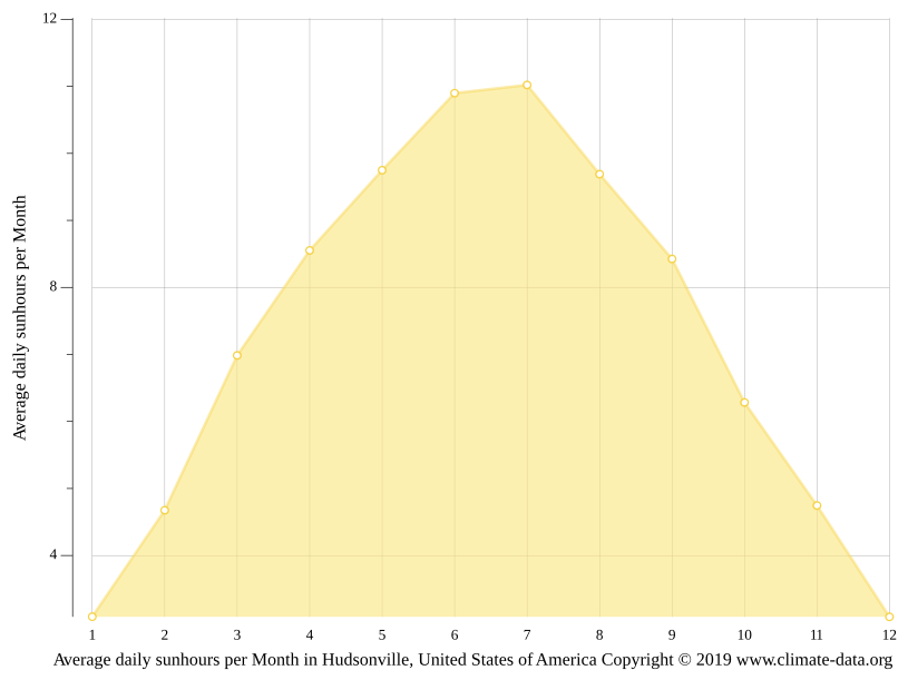 Hudsonville climate Weather Hudsonville & temperature by month