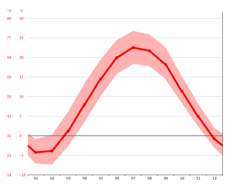 Hudsonville climate Weather Hudsonville & temperature by month