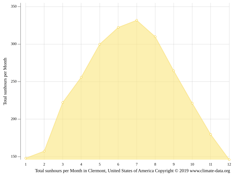 Clermont climate Weather Clermont & temperature by month