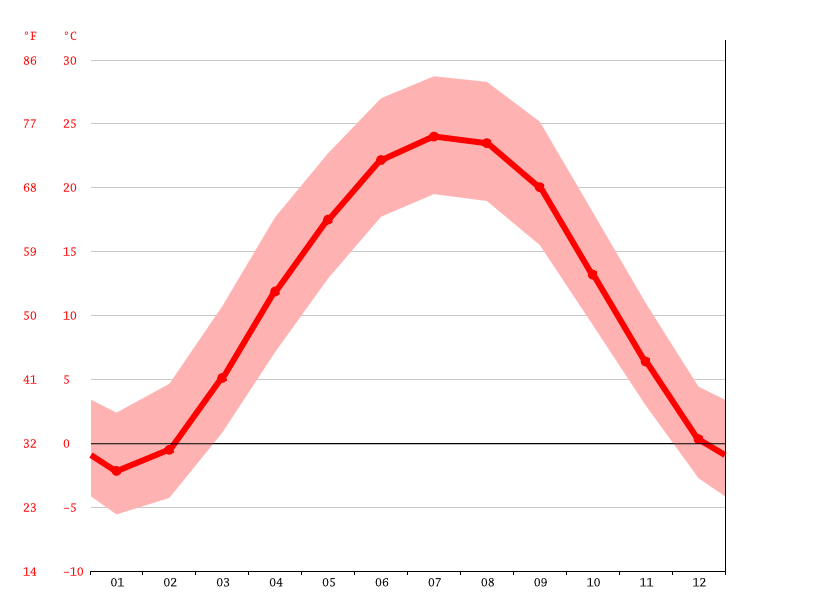 Clermont climate Weather Clermont & temperature by month