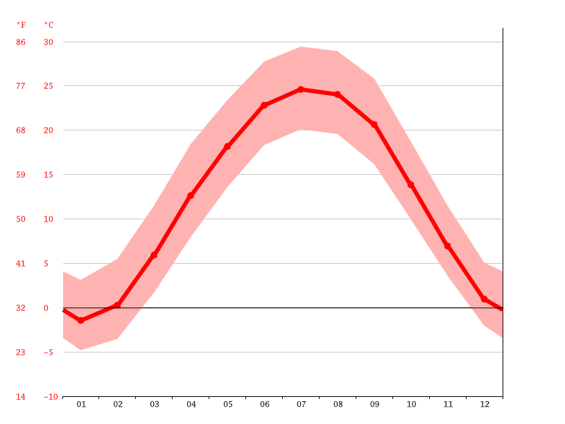 Brazil climate Average Temperature, weather by month, Brazil weather
