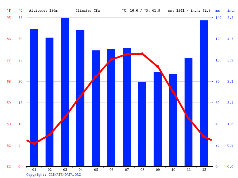 Climat Priceville Pluviométrie et Température moyenne Priceville