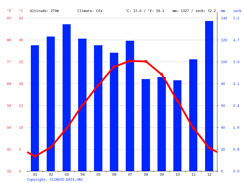 Climate Sparta Temperature, Climograph, Climate table for Sparta