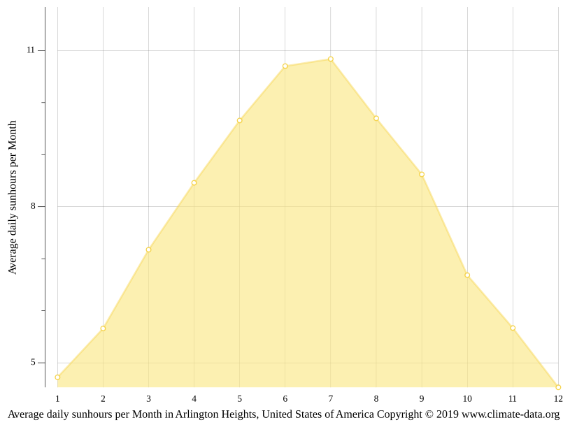 Arlington Heights climate Weather Arlington Heights & temperature by month