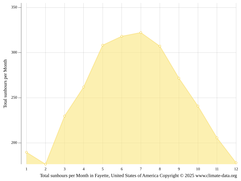 Fayette climate Weather Fayette & temperature by month
