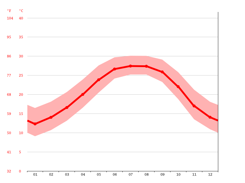 Mexico Beach climate Average Temperature by month, Mexico Beach water