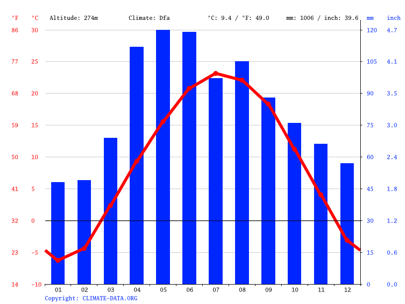 Klima Shannon Wetter, Klimatabelle & Klimadiagramm für Shannon