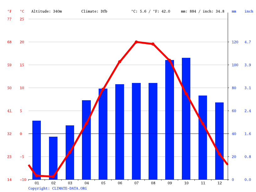 South Range climate Average Temperature, weather by month, South Range