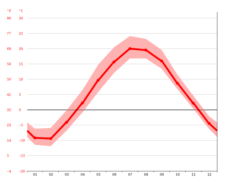 South Range climate Average Temperature, weather by month, South Range