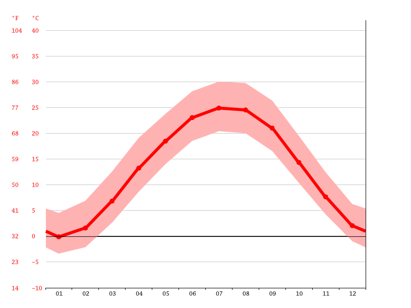 Clima Saltillo Temperatura, Climograma y Tabla climática para Saltillo