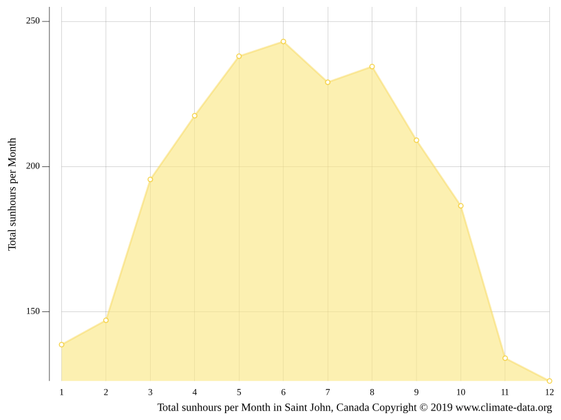 Saint John climate Average Temperature by month, Saint John water