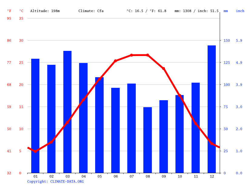 Rogersville climate Weather Rogersville & temperature by month