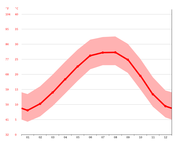 Forest climate Weather Forest & temperature by month