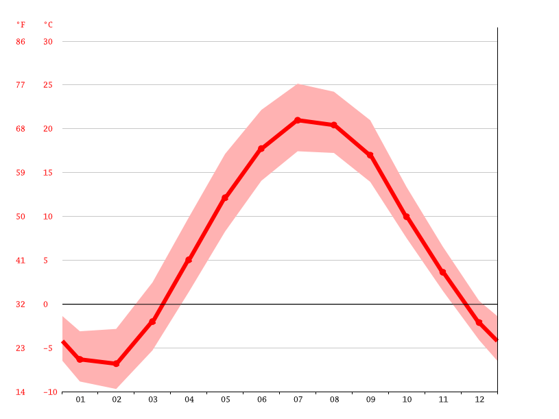 Bellaire climate Weather Bellaire & temperature by month