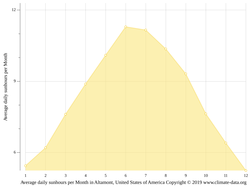 Altamont climate Weather Altamont & temperature by month