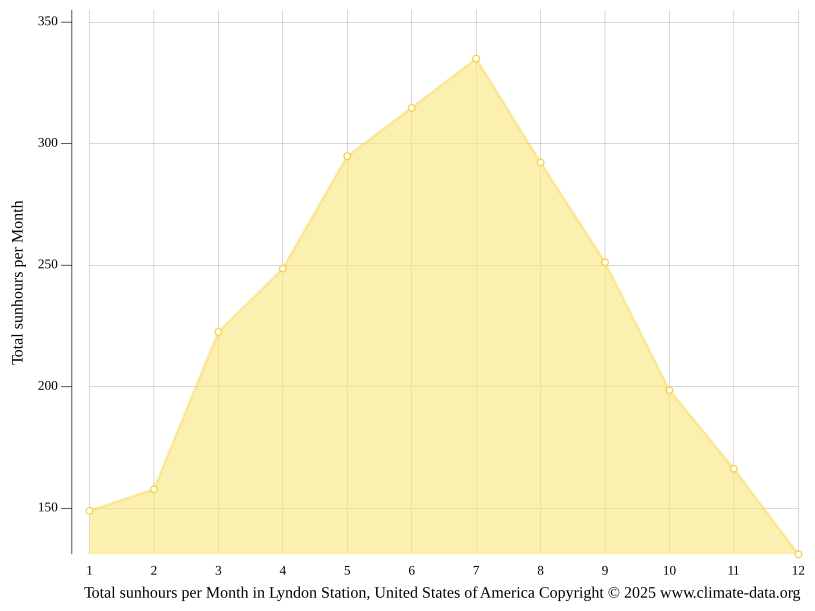 Lyndon Station climate Weather Lyndon Station & temperature by month