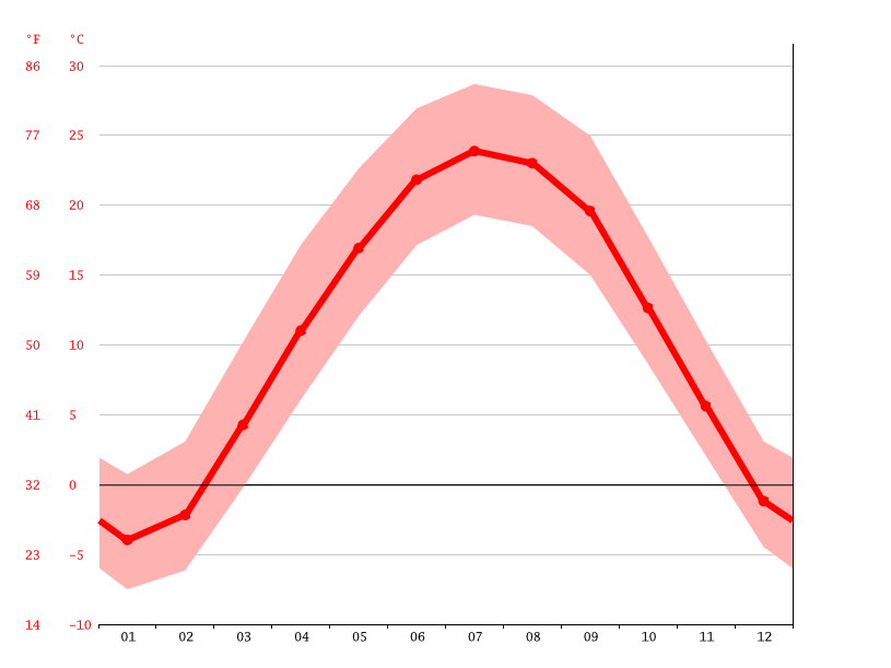 Toluca climate Average Temperature, weather by month, Toluca weather