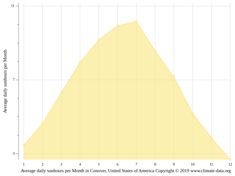 Conover climate Weather Conover & temperature by month