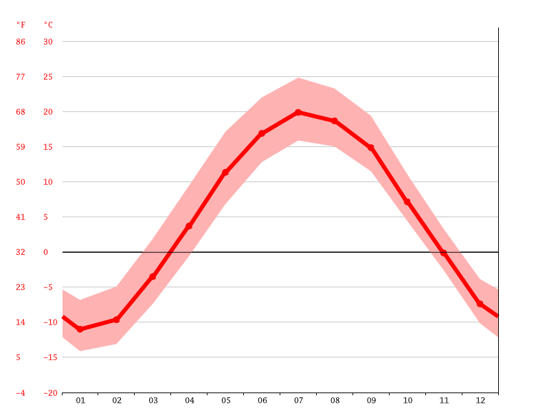 Conover climate Weather Conover & temperature by month