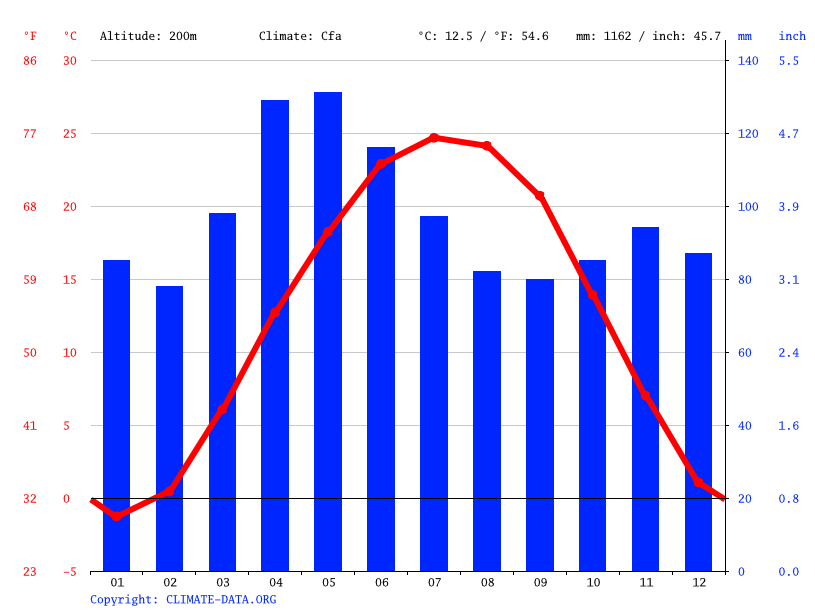 Center Point climate Temperature Center Point & Weather By Month