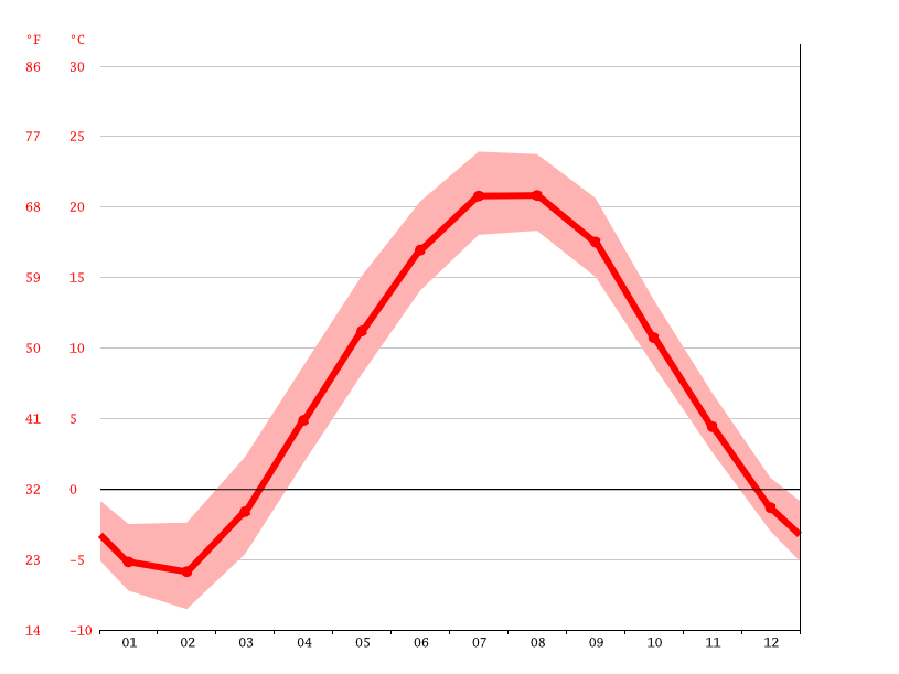 Benzonia climate Weather Benzonia & temperature by month