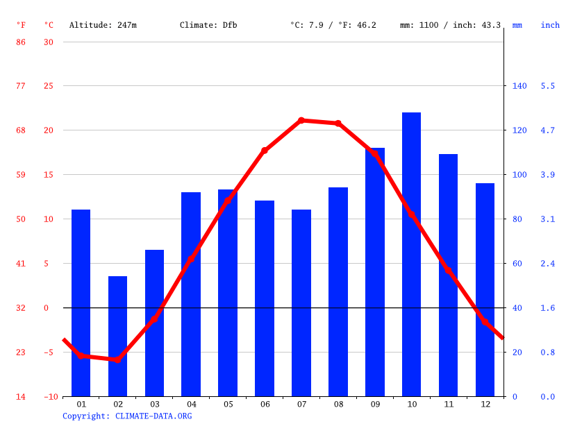 Bear Lake climate Weather Bear Lake & temperature by month