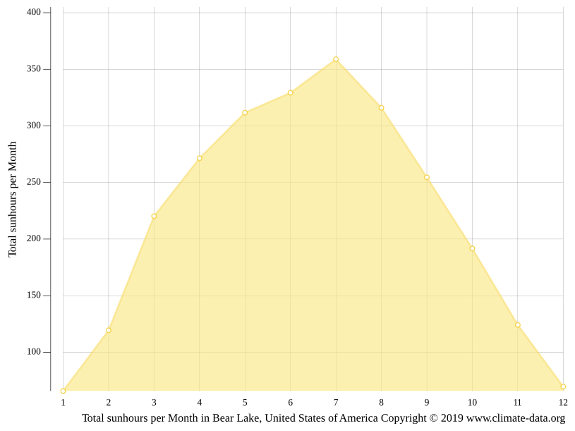 Bear Lake climate Weather Bear Lake & temperature by month