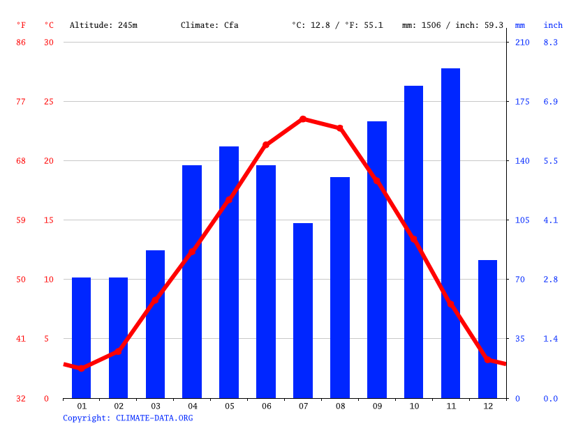 Klima Cardano al Campo Temperatur, Klimatabelle & Klimadiagramm für
