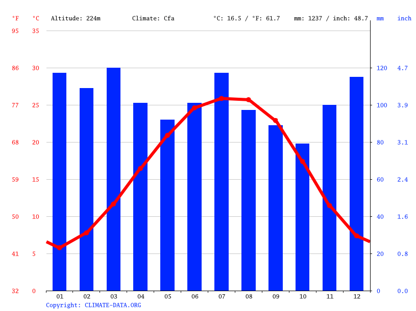 Clima Aragon Temperatura, Climograma y Tabla climática para Aragon