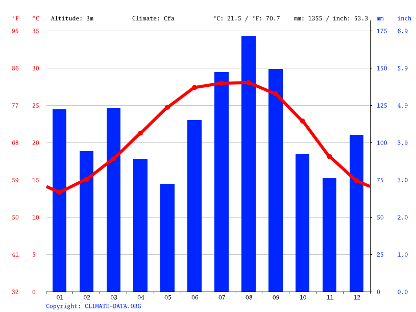 Grand Isle climate Average Temperature by month, Grand Isle water