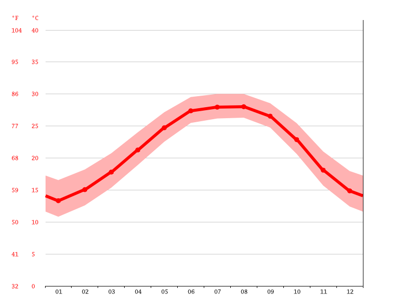 Grand Isle climate Average Temperature by month, Grand Isle water