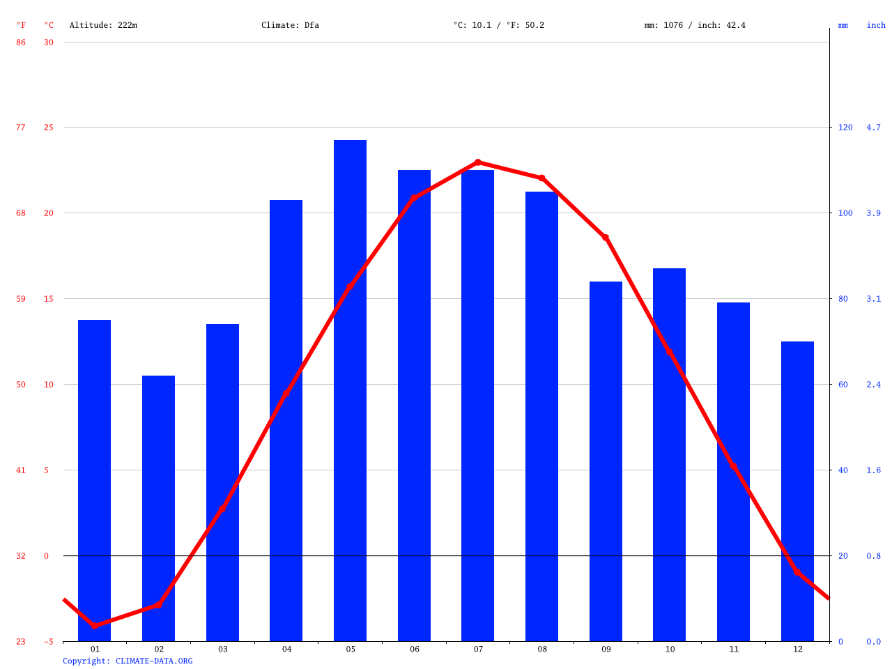Indian Village climate Average Temperature, weather by month, Indian