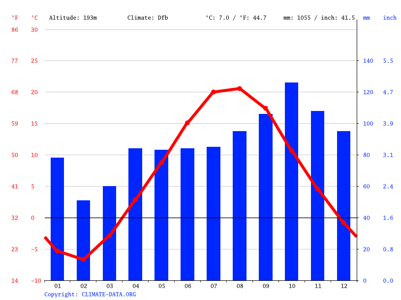 Charlevoix climate Weather Charlevoix & temperature by month