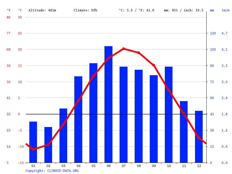 Lac du Flambeau climate Temperature Lac du Flambeau & Weather By Month