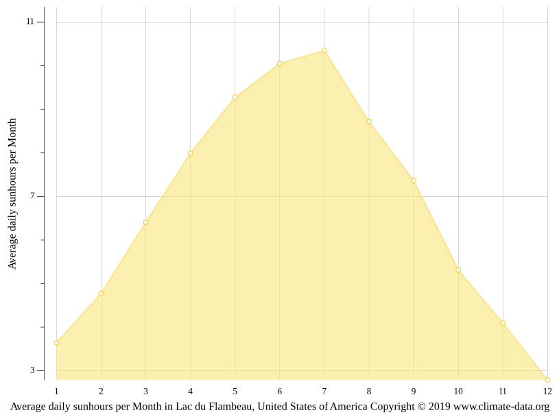 Lac du Flambeau climate Weather Lac du Flambeau & temperature by month