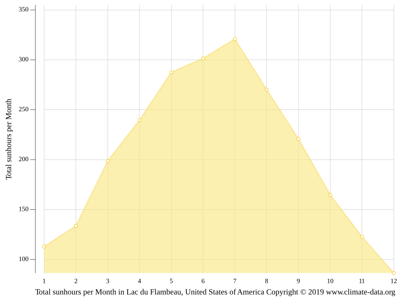 Lac du Flambeau climate Weather Lac du Flambeau & temperature by month